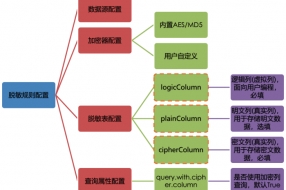 Apache ShardingSphere數(shù)據(jù)脫敏全解決方案詳解