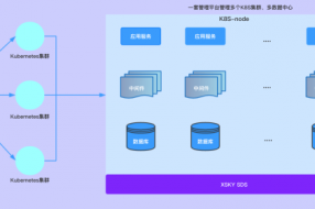 XSKY助力飛貸全業(yè)務(wù)容器化升級(jí)