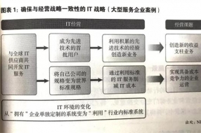 CIO的小難題：如何精準評估信息化痛點和現(xiàn)狀