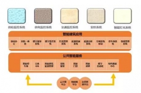 基于LPWAN技術(shù)的智能樓宇解決方案