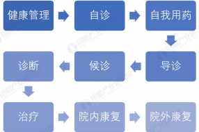 在線問診緩解一線醫(yī)療資源壓力 互聯(lián)網(wǎng)醫(yī)療發(fā)展前景可觀