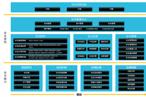 【案例】基于華安星等級保護(hù)綜合管理系統(tǒng)支撐平臺的等級保護(hù)建設(shè)解決方案