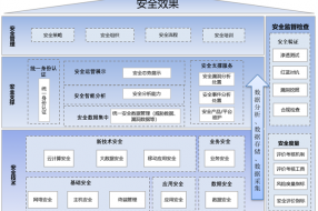 【案例】數(shù)字政府安全運(yùn)營(yíng)保障體系建設(shè)方案