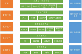 【案例】基于HPC＆AI的高性能計(jì)算公共服務(wù)平臺