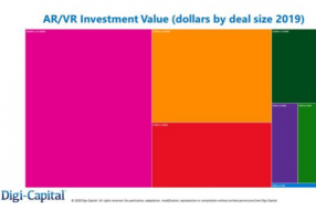 Digi-Capital：2019年全球AR／VR投資超41億美元