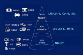 Cat.1一夜井噴，它能不能成為物聯(lián)網(wǎng)最靚的仔？