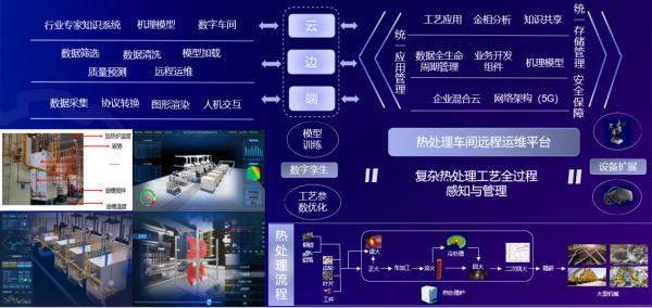 航天云網(wǎng)基于數(shù)字孿生的熱處理車間遠(yuǎn)程運維解決方案