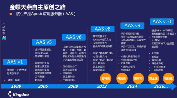 數(shù)字政府建設大會優(yōu)秀產品獎—金蝶天燕AAS實力解讀