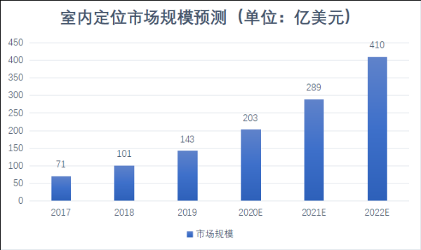 2021年，誰來解鎖千億級的高精度定位市場