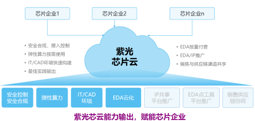 紫光云打造芯片上云解決方案 助力行業(yè)降本增效