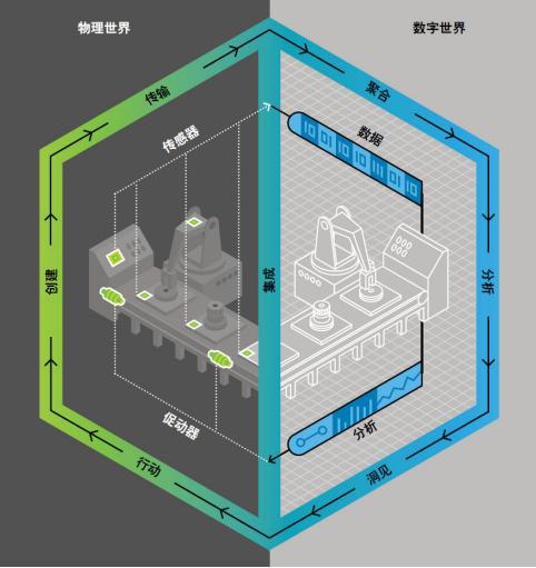 從上位機(jī)到數(shù)字孿生，從硬件到軟件的克隆