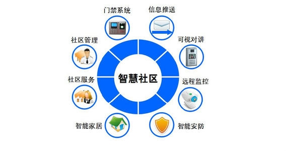 智慧社區(qū)系統(tǒng)開(kāi)發(fā)，智慧社區(qū)對(duì)社區(qū)人、車、房進(jìn)行動(dòng)態(tài)管理