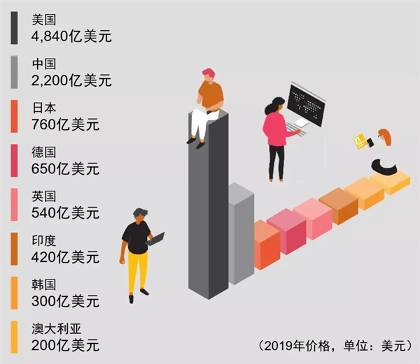 5G對全球經(jīng)濟的影響：中國報告