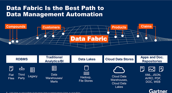 “Data Fabric”或成下一個風(fēng)口，哪些企業(yè)聞風(fēng)而動？