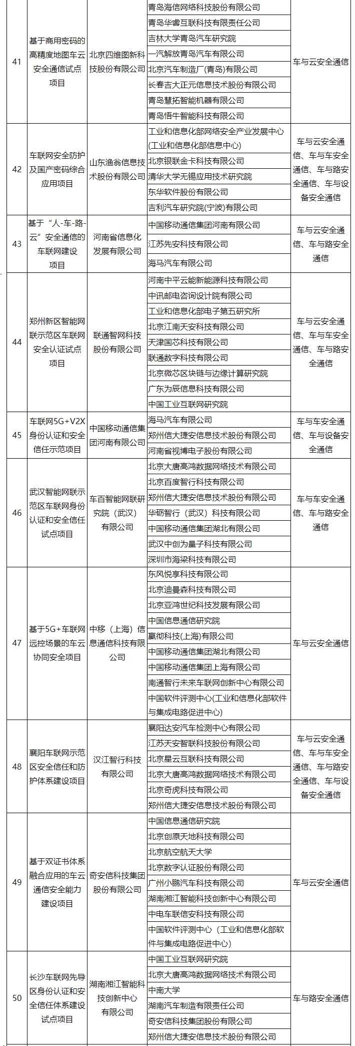 61個上榜!車聯(lián)網(wǎng)身份認證和安全信任試點項目名單公布