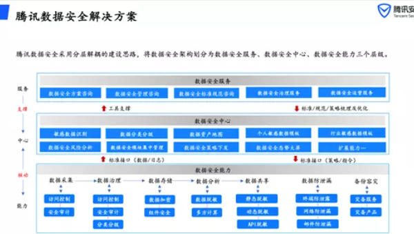 喜報!騰訊安全斬獲三項數(shù)據(jù)安全大獎