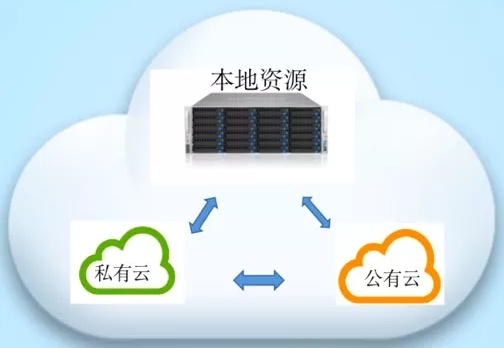 企業(yè)級混合云架構(gòu)是不是未來發(fā)展的主流？