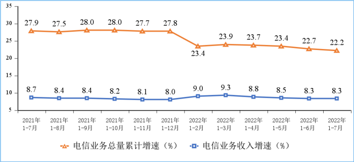 2022年1—7月份通信業(yè)經(jīng)濟運行情況