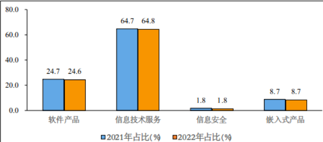 1—10月我國(guó)軟件業(yè)務(wù)收入84214億元 同比增長(zhǎng)10%