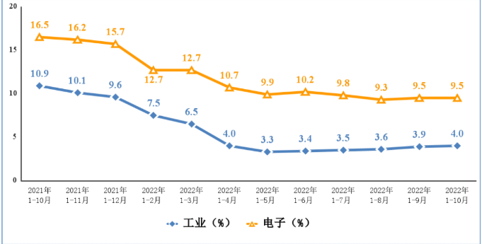 1-10月規(guī)上電子信息制造業(yè)增加值同比增長9.5%