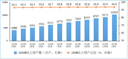 1—2月電信業(yè)務收入、總量同比分別增長7.9%和17.7%