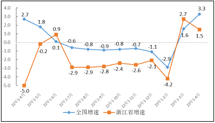 2023年1-4月浙江互聯(lián)網行業(yè)經濟運行情況