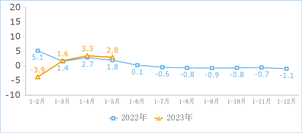 2023年1—5月份互聯(lián)網(wǎng)和相關(guān)服務(wù)業(yè)運行情況