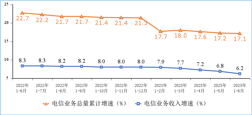 上半年我國電信業(yè)務(wù)收入、總量同比分別增長6.2%和17.1%