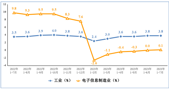 2023年1—7月份電子信息制造業(yè)運(yùn)行情況