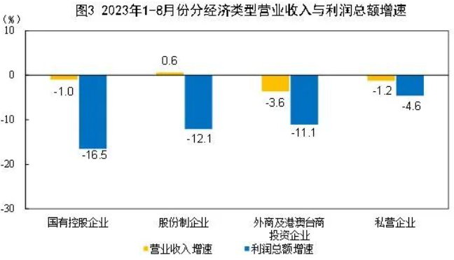 2023年1—8月份全國規(guī)模以上工業(yè)企業(yè)利潤下降11.7%