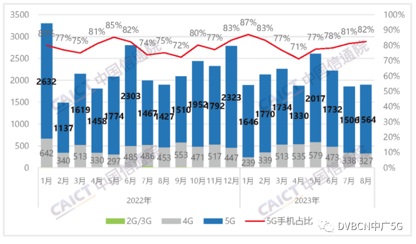 信通院數(shù)據(jù)：前8個(gè)月5G手機(jī)出貨量1.33億部，同比下降3.8%