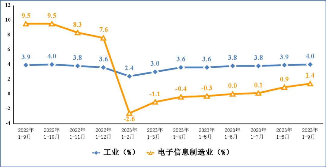 前三季度我國電子信息制造業(yè)生產(chǎn)穩(wěn)步恢復(fù)