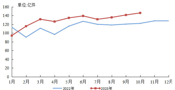 國(guó)家郵政局公布2023年1-10月郵政行業(yè)運(yùn)行情況