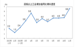 國(guó)家統(tǒng)計(jì)局：11月規(guī)上工業(yè)增加值增長(zhǎng)6.6%