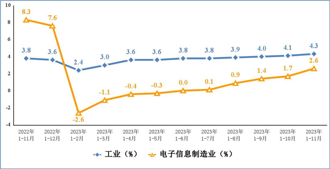 1—11月我國規(guī)上電子信息制造業(yè)增加值同比增長2.6%