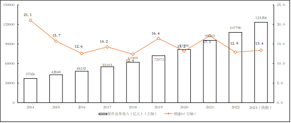 去年我國(guó)軟件業(yè)務(wù)收入123258億元 同比增長(zhǎng)13.4%