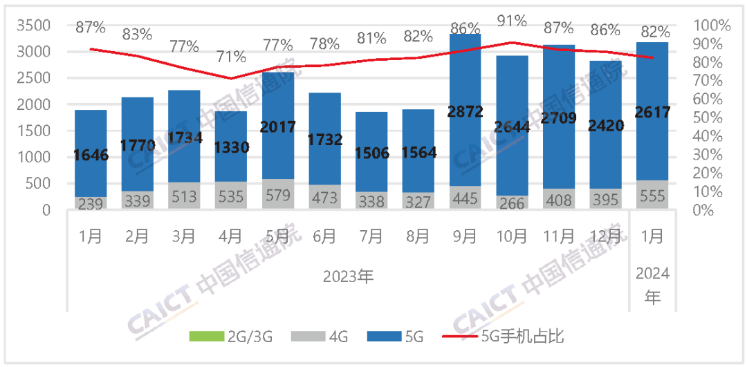 中國信通院發(fā)布2024年1月國內(nèi)手機(jī)市場運(yùn)行分析報(bào)告：出貨量3177.8萬部，其中5G手機(jī)占比82.3%