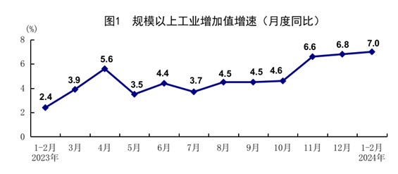 國(guó)家統(tǒng)計(jì)局：1-2月份國(guó)民經(jīng)濟(jì)穩(wěn)中有升