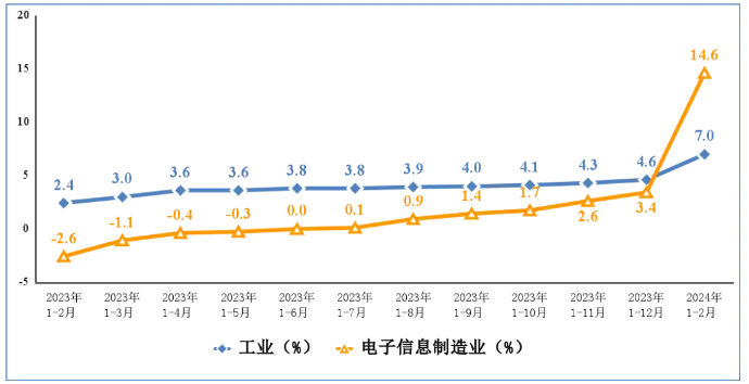 1—2月我國規(guī)上電子信息制造業(yè)增加值同比增長14.6%