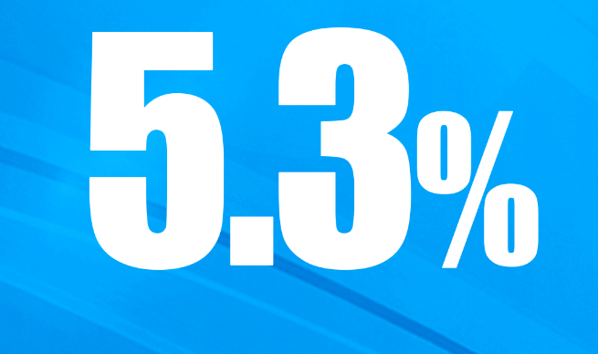 同比增長5.3%!