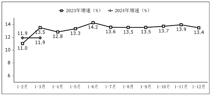 一季度我國(guó)軟件業(yè)務(wù)收入2.8萬億元 同比增長(zhǎng)11.9%