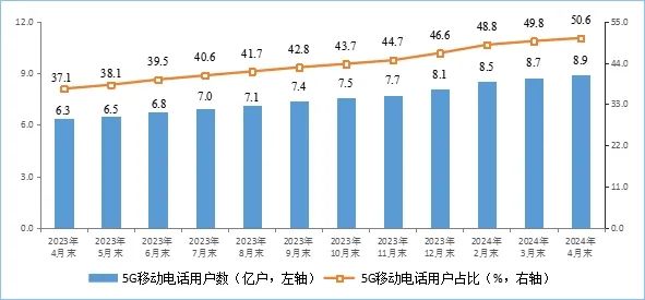 1-4月電信業(yè)務總量增速超過兩位數(shù) 5G用戶占比超五成