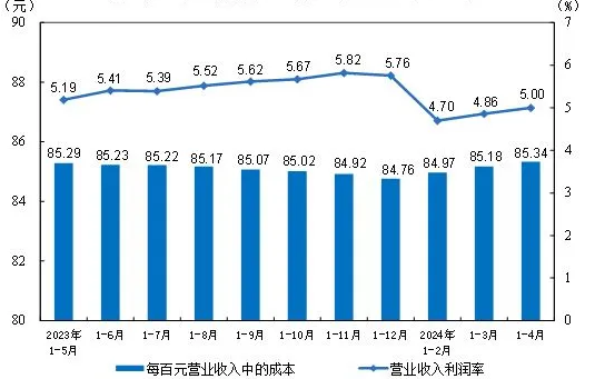 2024年1—4月份全國(guó)規(guī)模以上工業(yè)企業(yè)利潤(rùn)增長(zhǎng)4.3%