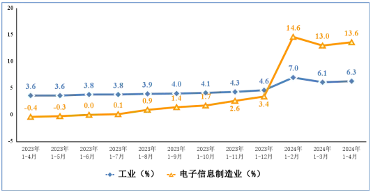 1—4月我國規(guī)上電子信息制造業(yè)增加值同比增長13.6%