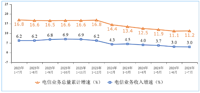 1—7月我國電信業(yè)務(wù)收入、總量同比分別增長3%和11.2%