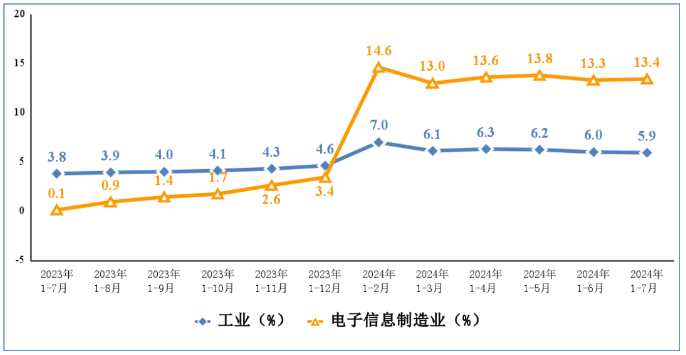 1—7月我國(guó)規(guī)上電子信息制造業(yè)增加值同比增長(zhǎng)13.4%