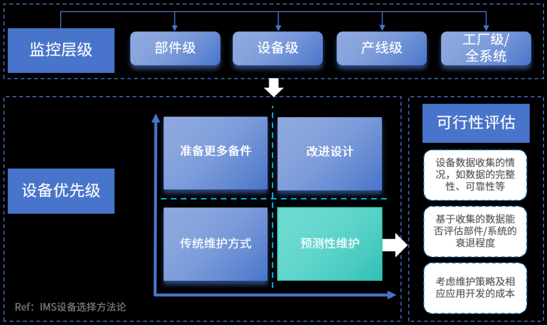 預(yù)測(cè)性維護(hù)推進(jìn)的七大策略