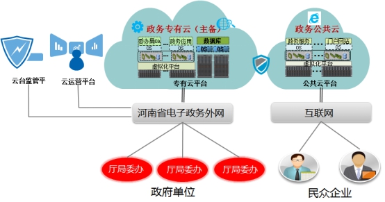 華為企業(yè)云平臺(tái)支撐中國移動(dòng)中標(biāo)河南“政務(wù)專有云”