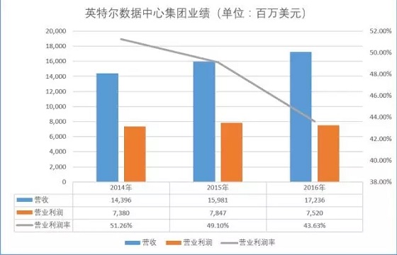 云計(jì)算價(jià)值鏈分析：誰在出苦力 誰在喝紅酒？