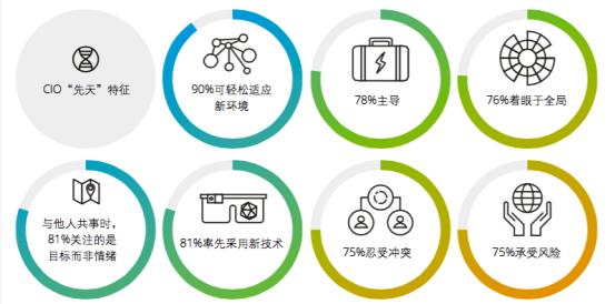 解讀《德勤2017年全球CIO報告》：頂級CIO的煉成之道